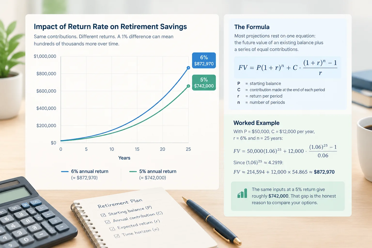 clean chart-style illustration of two rising curves for 5% and 6% returns over 25 years on a light g