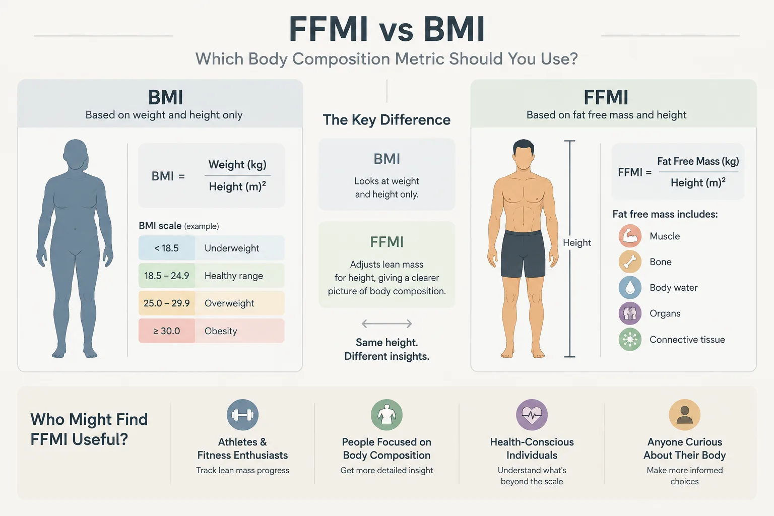 Clean editorial illustration comparing BMI scale silhouette